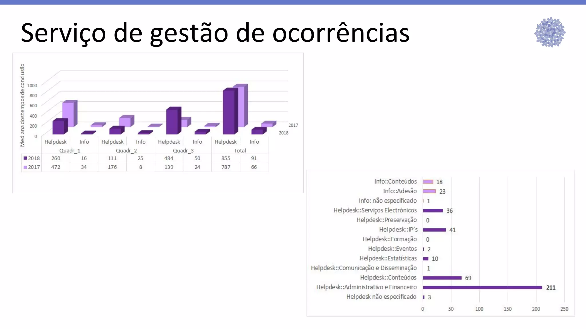 Serviço de gestão de ocorrências
 