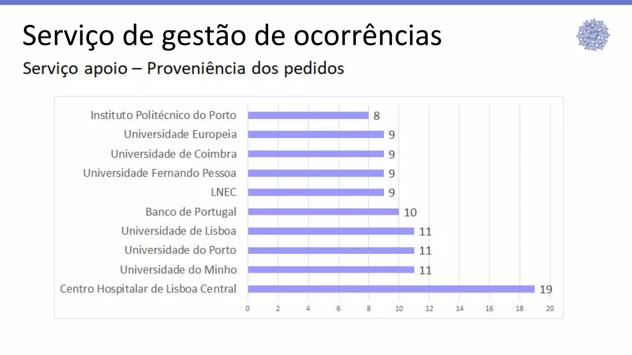 Serviço de gestão de ocorrências
 