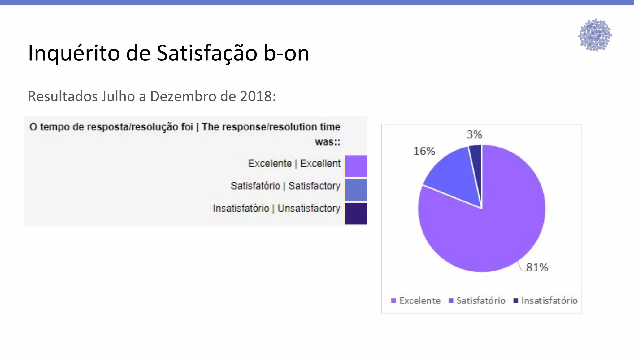 Resultados Julho a Dezembro de 2018:
Inquérito de Satisfação b-on
 