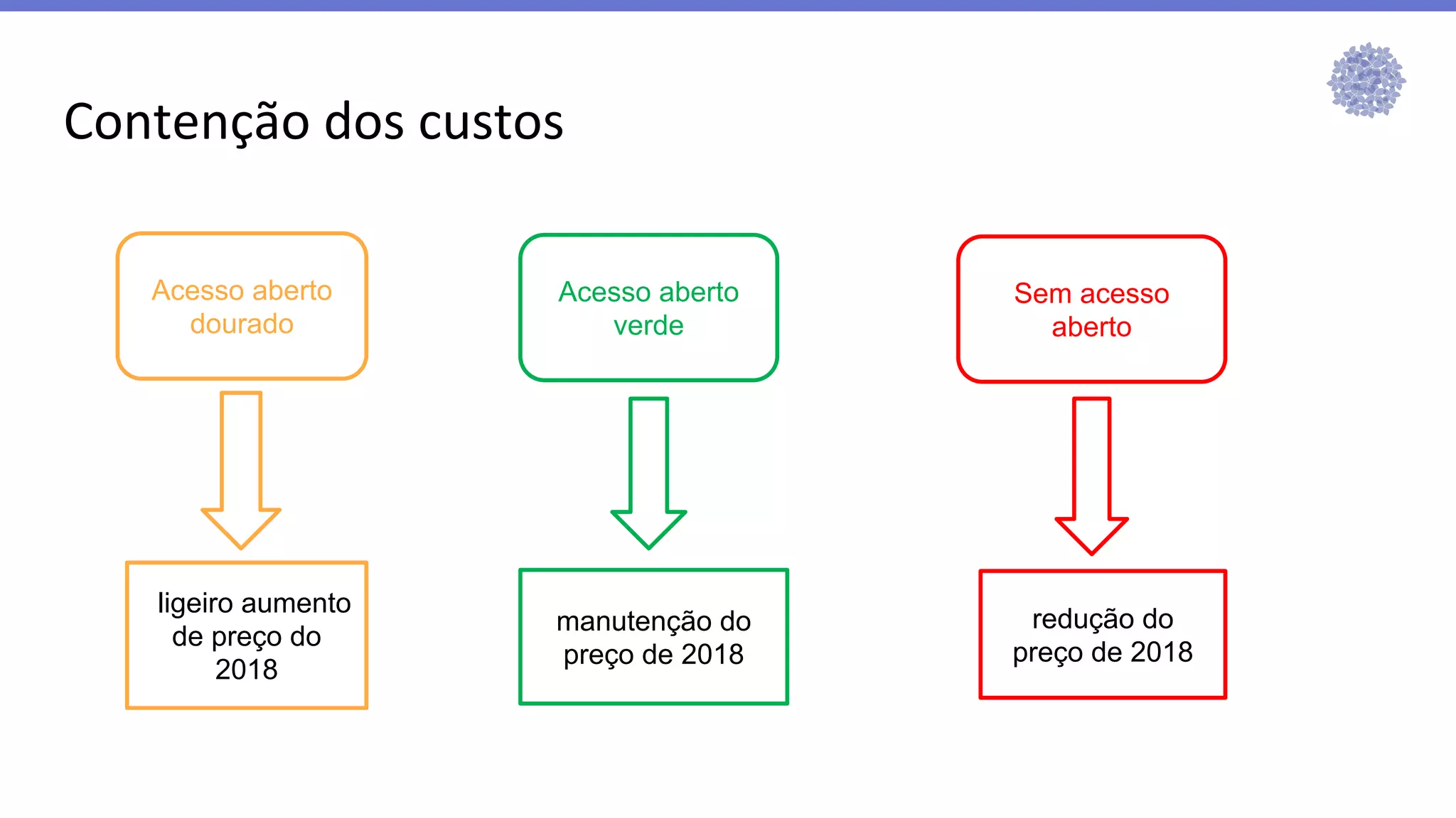 Contenção dos custos
Acesso aberto
dourado
Sem acesso
aberto
Acesso aberto
verde
Lligeiro aumento
de preço do
2018
manutenção do
preço de 2018
redução do
preço de 2018
 