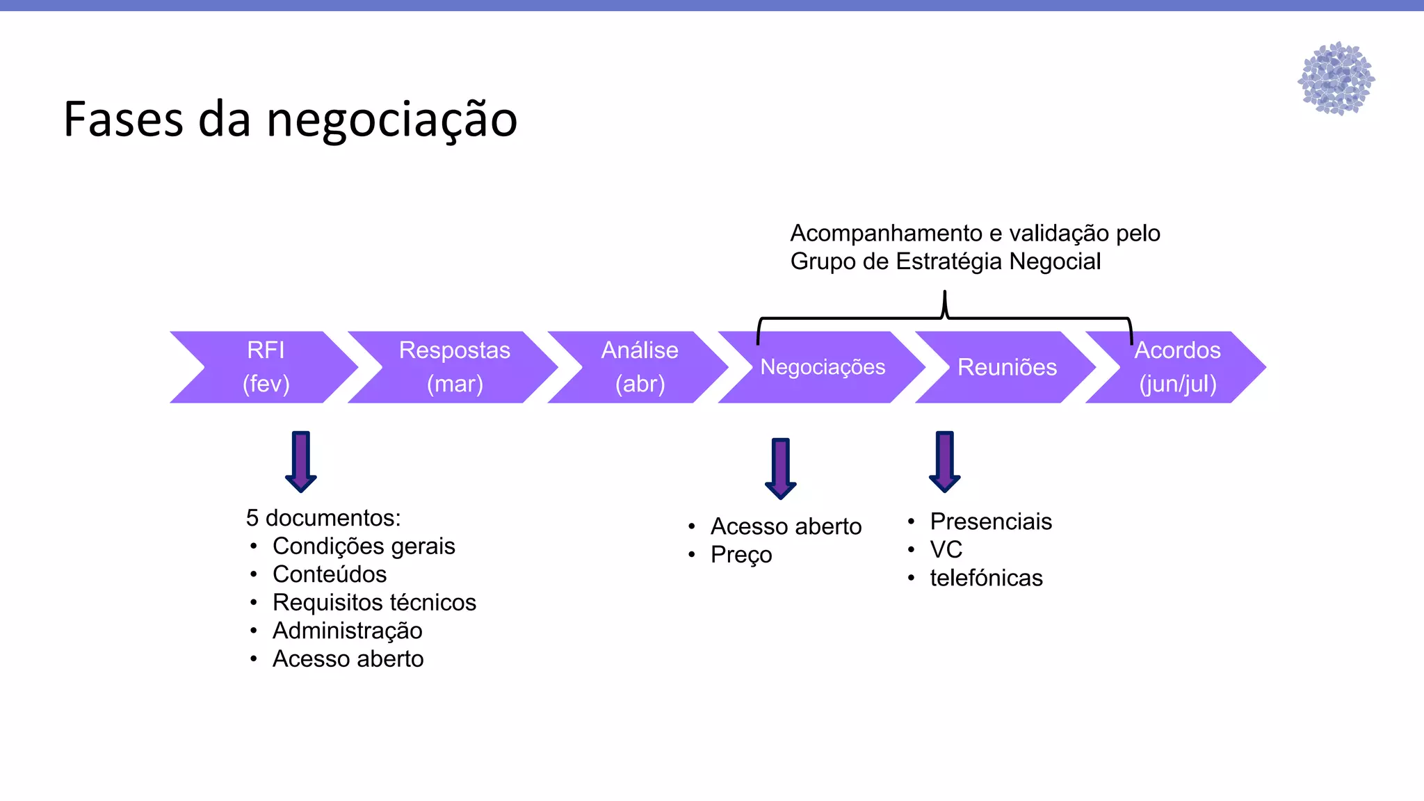 Fases da negociação
RFI
(fev)
Respostas
(mar)
Análise
(abr)
Negociações Reuniões
Acordos
(jun/jul)
5 documentos:
• Condições gerais
• Conteúdos
• Requisitos técnicos
• Administração
• Acesso aberto
• Acesso aberto
• Preço
• Presenciais
• VC
• telefónicas
Acompanhamento e validação pelo
Grupo de Estratégia Negocial
 