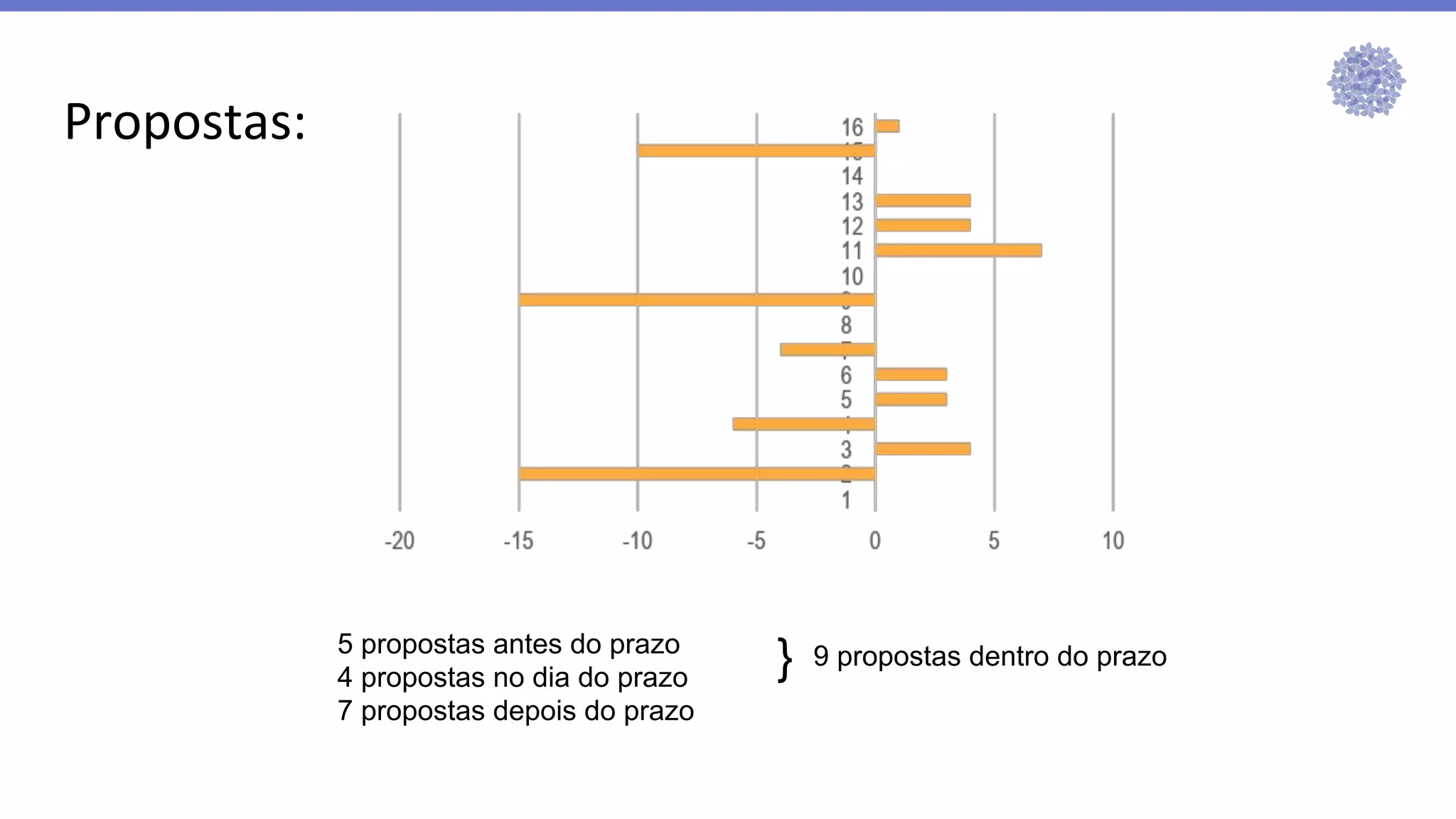Propostas:
5 propostas antes do prazo
4 propostas no dia do prazo
7 propostas depois do prazo
} 9 propostas dentro do prazo
 
