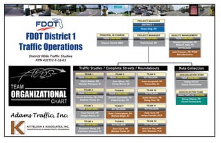 TEAM 11
Patty Hurd, PE
Aditya Inamdar, AICP
TEAM 12
PROJECT MANAGER
DISTRICT 1
Tanya King, PE
PROJECT MANAGER
TEDS (DBE/SBE)
PRINCIPAL IN CHARGE
TEDS (DBE/SBE)
Fred Ferrell, PE
QUALITY MANAGEMENT
TEAM 1
TEDS (DBE/SBE)
Chris Walsh, PE
Vischal Persaud, EI
TEAM 2
TEDS (DBE/SBE)
Steven Schindler, PE, PTOE
Andrew Perez, EI
TEDS (DBE/SBE)
Fred Ferrell, PE
Sergio Narea, EI
DATA COLLECTION TEAMS
Halley Ferrell
Count Technicians
TEDS (DBE/SBE)
DATA COLLECTION TEAMS
Adams Traffic, Inc. (DBE/SBE)
TEAM 4
Susanne Hertz, PE
Kathleen Atwood, EI
TEDS (DBE/SBE)
Donald Cashdollar, PE
Mikal R. Hale, PE
Deanna Ferrell, MBA
TEDS (DBE/SBE)
TEAM 5
TEDS (DBE/SBE)
Alex Mims, PE
Corey Bevis, EI
TEAM 6
TEDS (DBE/SBE)
Donald Cashdollar, PE
Fred Ferrell, PE
TEAM 7
KITTELSON
Ryan Cunningham, PE
Michael Eagle, EI
KITTELSON
Jane Lim-Yap, AICP
John Weesner, PLA
KITTELSON
Adam Burghdoff, PE
Travis Hills, EI
KITTELSON
TEAM
ORGANIZATIONAL
FDOT District 1
Traffic Operations
District Wide Traffic Studies
FPN 420112-1-32-03
CHART
TEAM 3
KITTELSON
John Freeman, PE, PTOE
Mary Raulerson
TEAM 8
KITTELSON
Zach Clark, PE
Benizar Portal, EI
TEAM 10
Justin Bansen, PE
Shing Tsoi, PE
KITTELSON
TEAM 9
Traffic Studies / Complete Streets / Roundabouts Data Collection
Nancy Adams, PE
Count Technicians
 