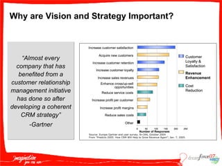 Why are Vision and Strategy Important? “ Almost every company that has benefited from a customer relationship management initiative has done so after developing a coherent CRM strategy” -Gartner 