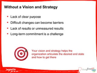 Without a Vision and Strategy Lack of clear purpose  Difficult changes can become barriers Lack of results or unmeasured results  Long-term commitment is a challenge Your vision and strategy helps the organization articulate the desired end state and how to get there 