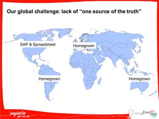 Our global challenge: lack of “one source of the truth” SAP & Spreadsheet Homegrown Homegrown Homegrown 