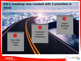 CA’s roadmap was created with 3 priorities in mind 1 2 3 Opportunity Mgmt More New  Product  Sales Opportunity Mgmt Increased  Account  Penetration Opportunity Mgmt Higher  Renewal  Yield 