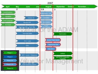 Blackberry – US Optimization Report  Optimization Satmetrix Marketing MQL – Excl. Wily  Multi-Currency Migrate APF Technical Sales Translation MDY, ILumin - Enterprise GSI’s Outlook V2  EU 4Cast Multi Language Win /  Loss Implementation Director Value for Management Value for the AD/AM May June July April August September October November…… 2 2.5 Phase 2 Phase 2.5 Phase 3.0 Phase 1 3 Indirect  Account Team Synch. Wily NCV Opportunity Grid Optimization SAP/SFDC Integration  Feasibility  Phase 2.75 2007 