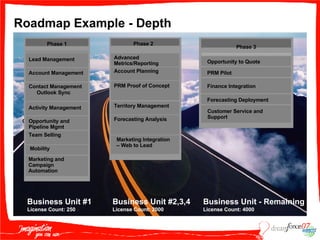 Roadmap Example - Depth Opportunity Mgmt Phase 1 Mobility Team Selling Activity Management Contact Management Outlook Sync Account Management Lead Management Opportunity and Pipeline Mgmt Phase 2 PRM Proof of Concept Account Planning Advanced Metrics/Reporting Territory Management Forecasting Analysis Phase 3 Forecasting Deployment PRM Pilot Opportunity to Quote Finance Integration Business Unit #1 License Count: 250 License Count: 4000 Marketing and Campaign Automation Business Unit #2,3,4 License Count: 2000 Business Unit - Remaining License Count: 4000 Marketing Integration – Web to Lead Customer Service and Support 