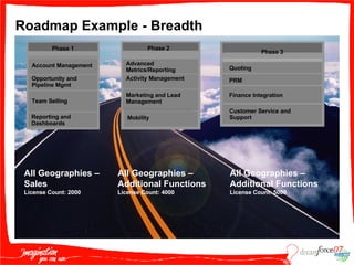 Roadmap Example - Breadth Phase 1 Team Selling Account Management Opportunity and Pipeline Mgmt Phase 2 Activity Management Advanced Metrics/Reporting Marketing and Lead Management Phase 3 PRM Quoting Finance Integration All Geographies –  Sales License Count: 2000 All Geographies –  Additional Functions License Count: 4000 All Geographies –  Additional Functions License Count: 5000 Customer Service and Support Reporting and Dashboards Mobility 