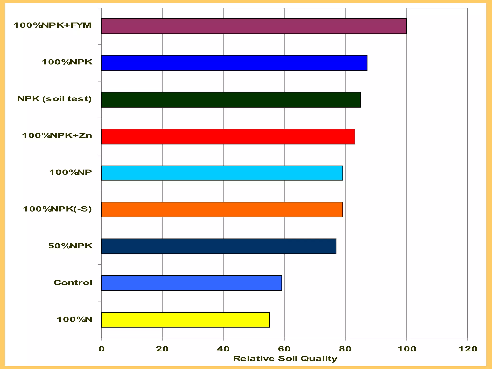 0 20 40 60 80 100 120
100%N
Control
50%NPK
100%NPK(-S)
100%NP
100%NPK+Zn
NPK (soil test)
100%NPK
100%NPK+FYM
Relative Soil Quality
 