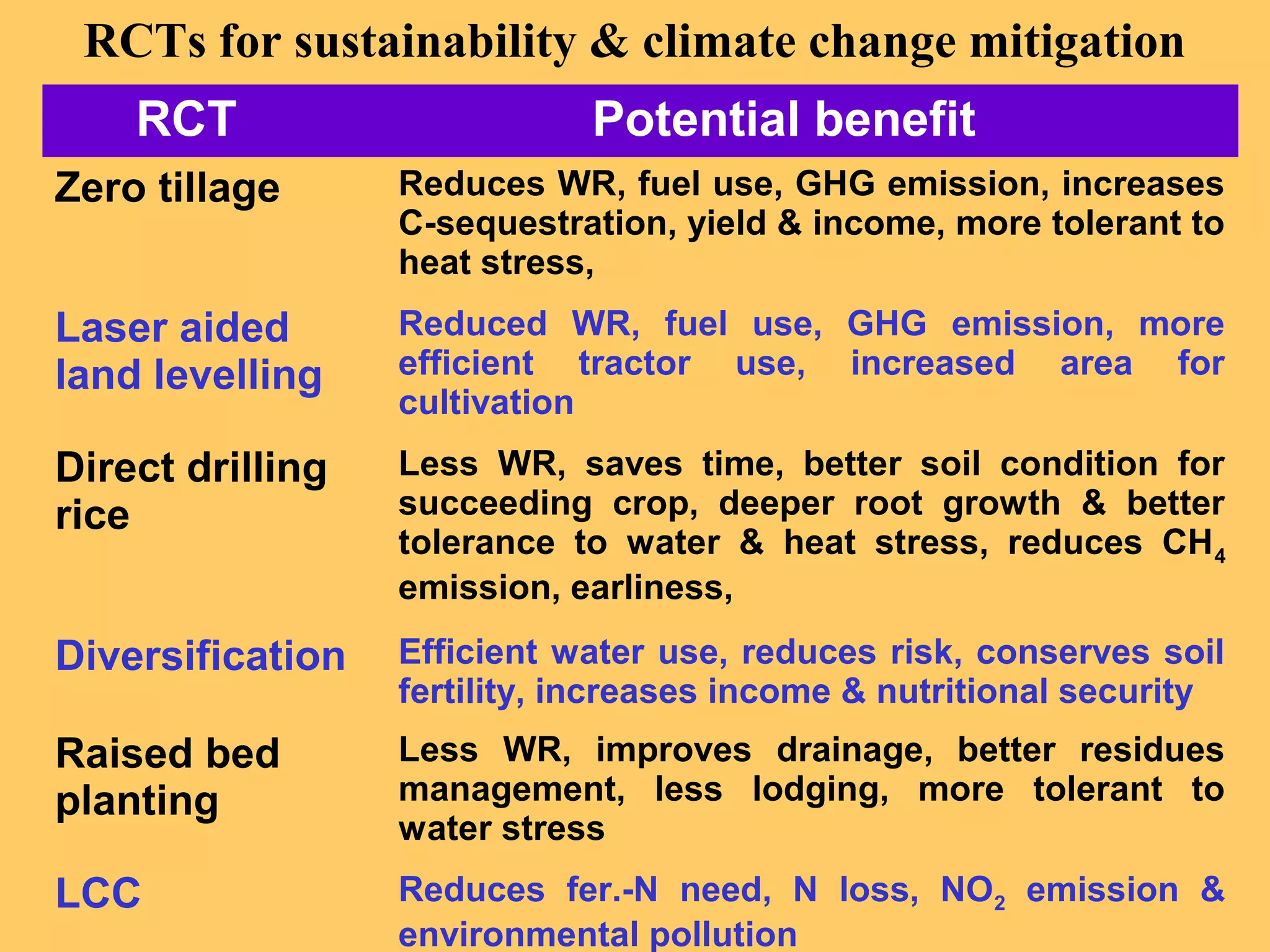 RCTs for sustainability & climate change mitigation
RCT Potential benefit
Zero tillage Reduces WR, fuel use, GHG emission, increases
C-sequestration, yield & income, more tolerant to
heat stress,
Laser aided
land levelling
Reduced WR, fuel use, GHG emission, more
efficient tractor use, increased area for
cultivation
Direct drilling
rice
Less WR, saves time, better soil condition for
succeeding crop, deeper root growth & better
tolerance to water & heat stress, reduces CH4
emission, earliness,
Diversification Efficient water use, reduces risk, conserves soil
fertility, increases income & nutritional security
Raised bed
planting
Less WR, improves drainage, better residues
management, less lodging, more tolerant to
water stress
LCC Reduces fer.-N need, N loss, NO2 emission &
environmental pollution
 