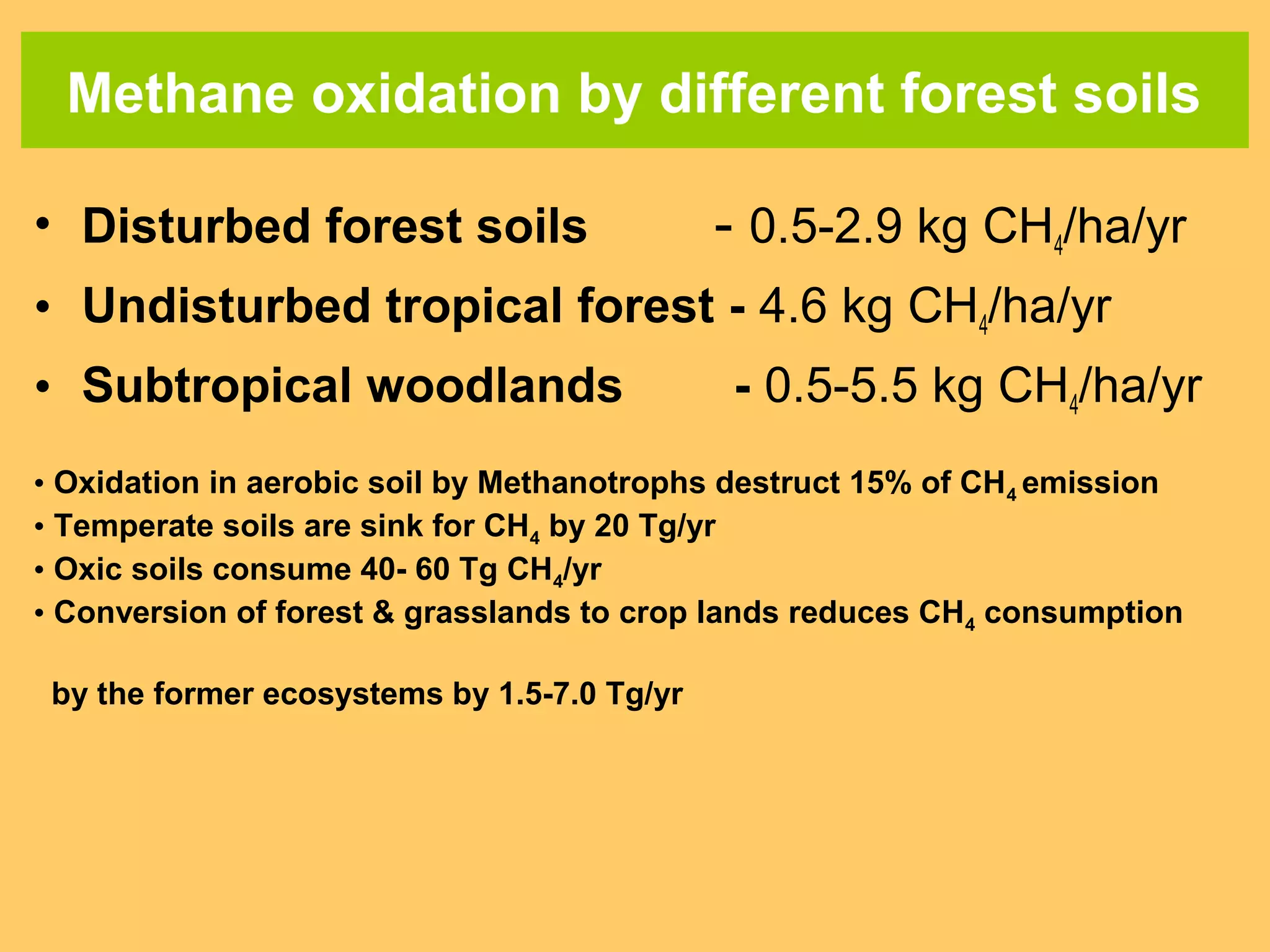 Methane oxidation by different forest soils
• Disturbed forest soils - 0.5-2.9 kg CH4/ha/yr
• Undisturbed tropical forest - 4.6 kg CH4/ha/yr
• Subtropical woodlands - 0.5-5.5 kg CH4/ha/yr
• Oxidation in aerobic soil by Methanotrophs destruct 15% of CH4 emission
• Temperate soils are sink for CH4 by 20 Tg/yr
• Oxic soils consume 40- 60 Tg CH4/yr
• Conversion of forest & grasslands to crop lands reduces CH4 consumption
by the former ecosystems by 1.5-7.0 Tg/yr
 