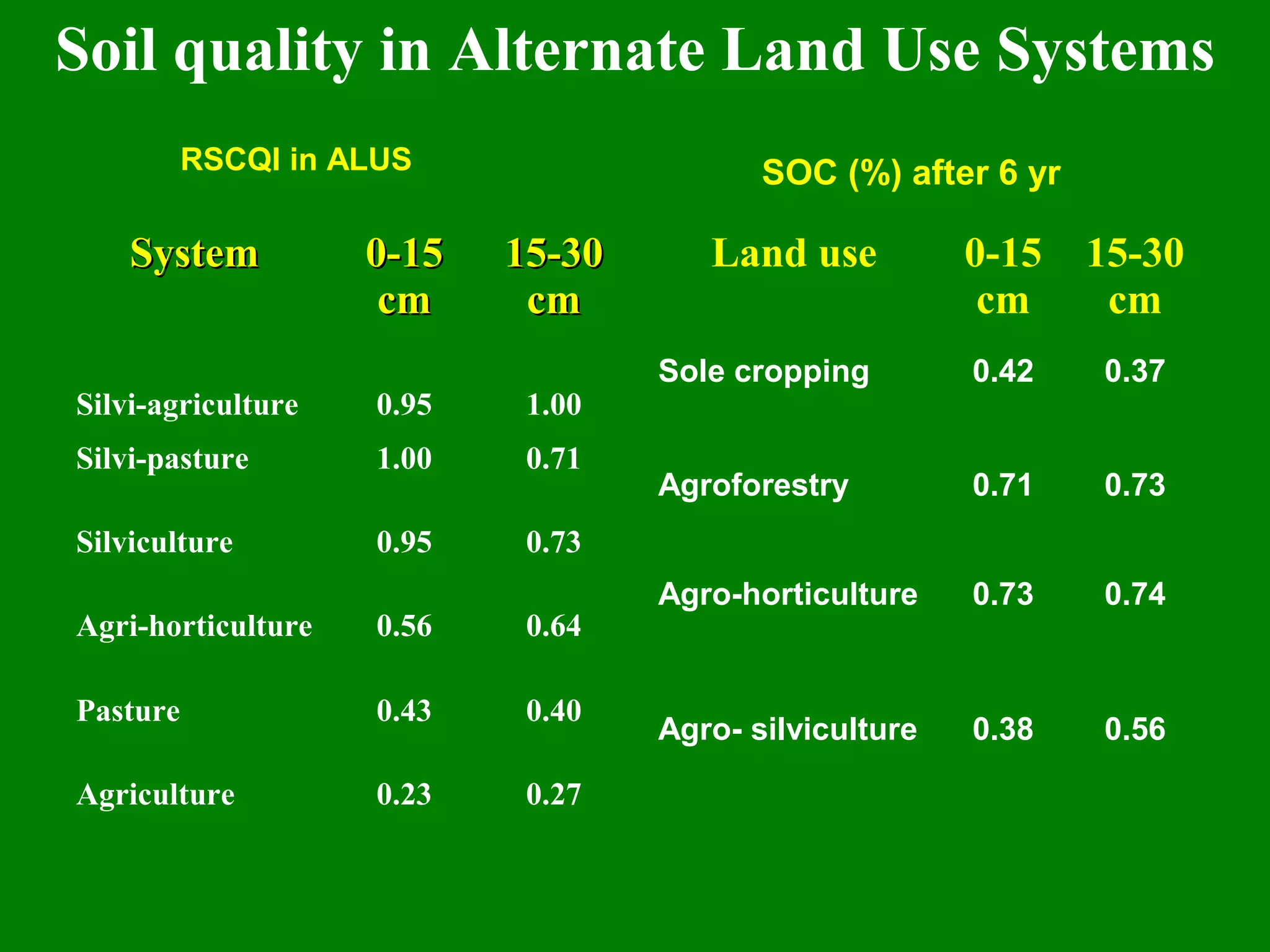 SystemSystem 0-150-15
cmcm
15-3015-30
cmcm
Silvi-agriculture 0.95 1.00
Silvi-pasture 1.00 0.71
Silviculture 0.95 0.73
Agri-horticulture 0.56 0.64
Pasture 0.43 0.40
Agriculture 0.23 0.27
Land use 0-15
cm
15-30
cm
Sole cropping 0.42 0.37
Agroforestry 0.71 0.73
Agro-horticulture 0.73 0.74
Agro- silviculture 0.38 0.56
RSCQI in ALUS SOC (%) after 6 yr
Soil quality in Alternate Land Use Systems
 