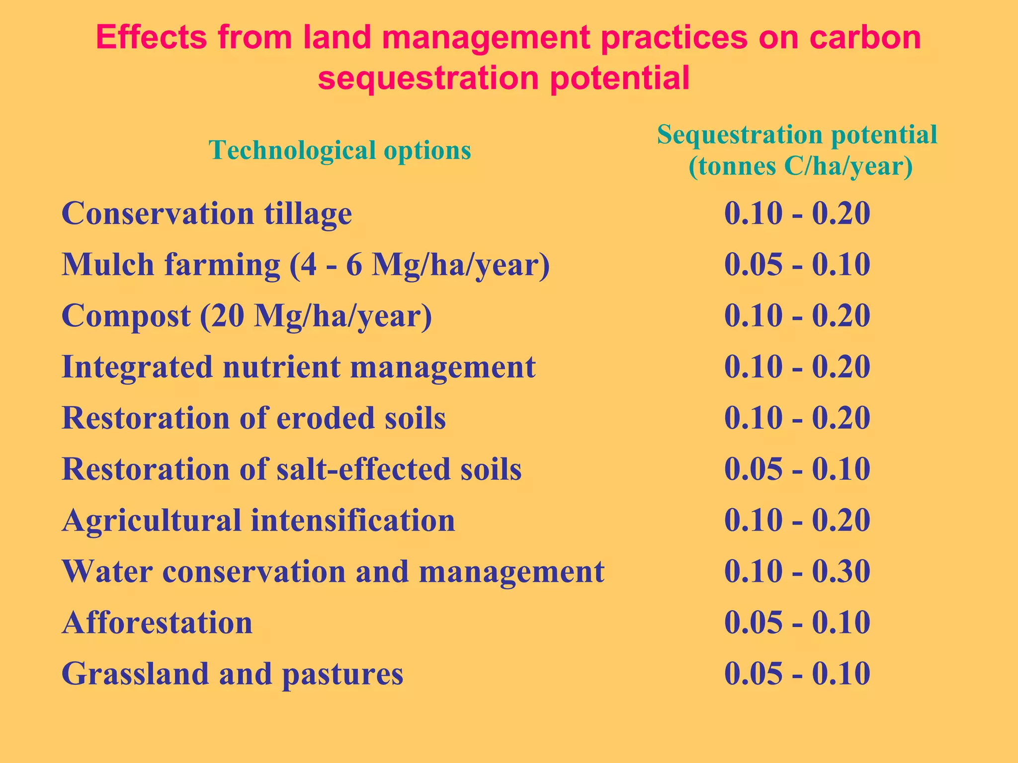 Effects from land management practices on carbon
sequestration potential
Technological options
Sequestration potential
(tonnes C/ha/year)
Conservation tillage 0.10 - 0.20
Mulch farming (4 - 6 Mg/ha/year) 0.05 - 0.10
Compost (20 Mg/ha/year) 0.10 - 0.20
Integrated nutrient management 0.10 - 0.20
Restoration of eroded soils 0.10 - 0.20
Restoration of salt-effected soils 0.05 - 0.10
Agricultural intensification 0.10 - 0.20
Water conservation and management 0.10 - 0.30
Afforestation 0.05 - 0.10
Grassland and pastures 0.05 - 0.10
 