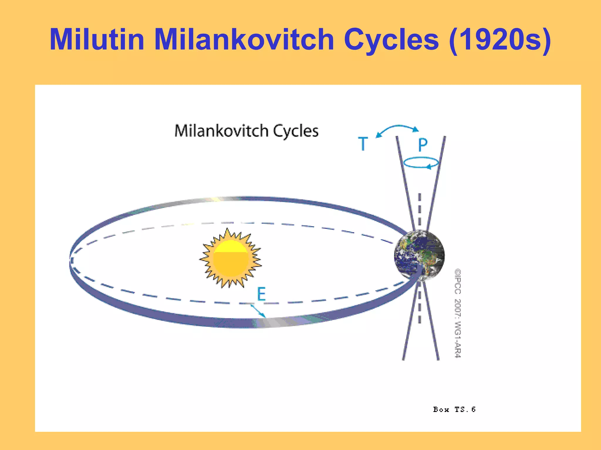 Milutin Milankovitch Cycles (1920s)
 
