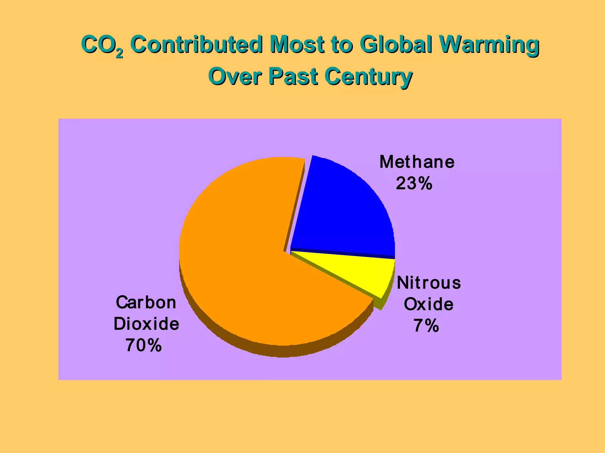 Methane
23%
Nitrous
Oxide
7%
Carbon
Dioxide
70%
COCO22 Contributed Most to Global WarmingContributed Most to Global Warming
Over Past CenturyOver Past Century
 