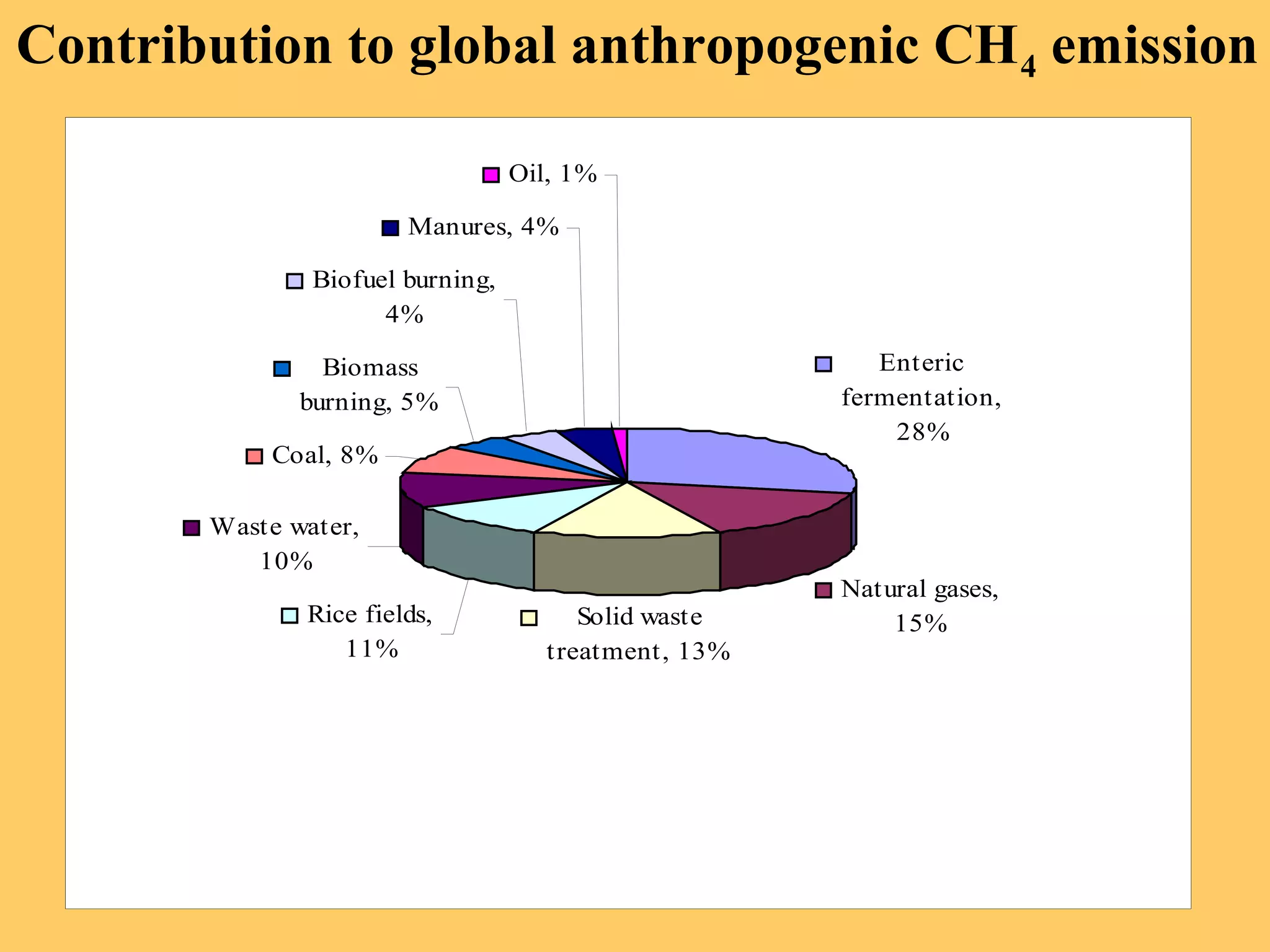 Enteric
fermentation,
28%
Natural gases,
15%Solid waste
treatment, 13%
Rice fields,
11%
Waste water,
10%
Coal, 8%
Biomass
burning, 5%
Biofuel burning,
4%
Manures, 4%
Oil, 1%
Contribution to global anthropogenic CH4 emission
 