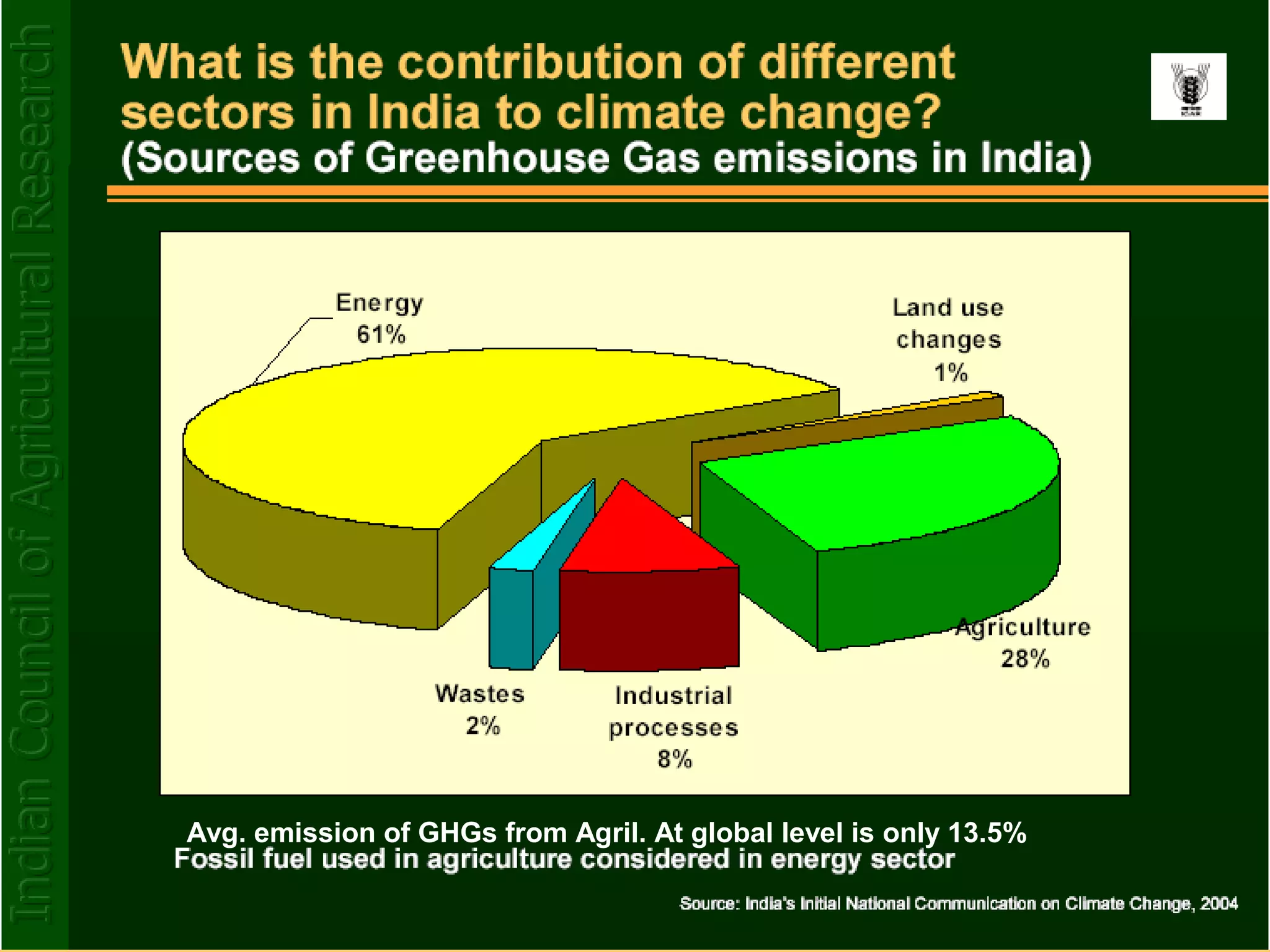 Avg. emission of GHGs from Agril. At global level is only 13.5%
 