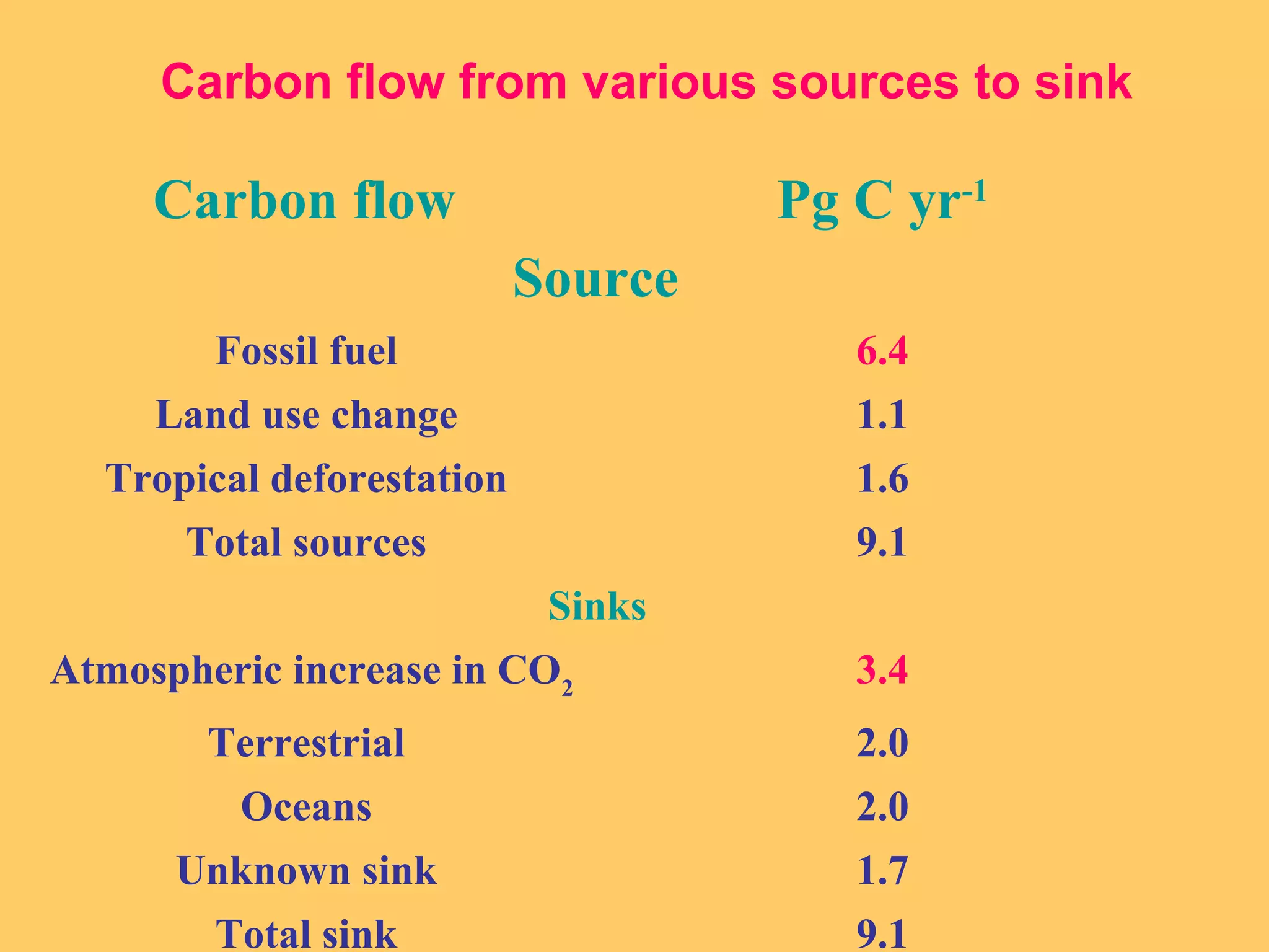 Carbon flow Pg C yr-1
Source
Fossil fuel 6.4
Land use change 1.1
Tropical deforestation 1.6
Total sources 9.1
Sinks
Atmospheric increase in CO2
3.4
Terrestrial 2.0
Oceans 2.0
Unknown sink 1.7
Total sink 9.1
Carbon flow from various sources to sink
 