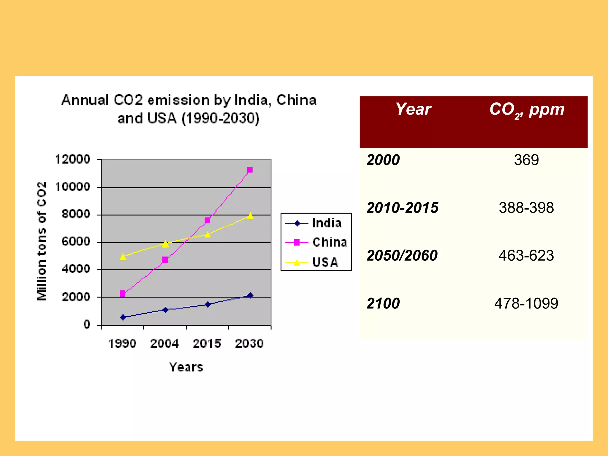 Year CO2
, ppm
2000 369
2010-2015 388-398
2050/2060 463-623
2100 478-1099
 