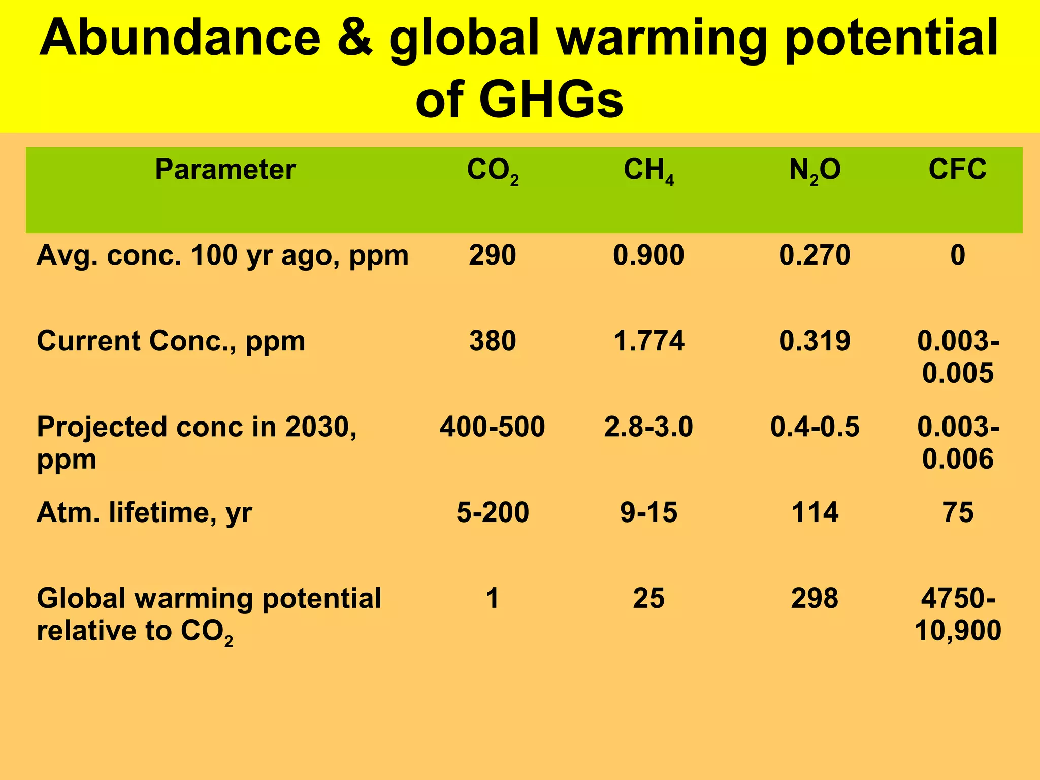 Abundance & global warming potential
of GHGs
Parameter CO2 CH4 N2O CFC
Avg. conc. 100 yr ago, ppm 290 0.900 0.270 0
Current Conc., ppm 380 1.774 0.319 0.003-
0.005
Projected conc in 2030,
ppm
400-500 2.8-3.0 0.4-0.5 0.003-
0.006
Atm. lifetime, yr 5-200 9-15 114 75
Global warming potential
relative to CO2
1 25 298 4750-
10,900
 