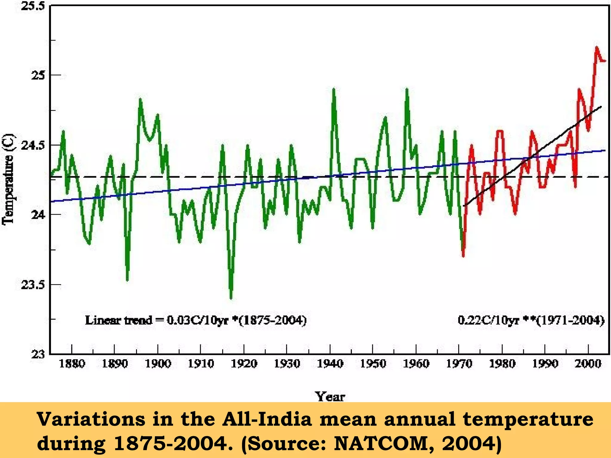 Variations in the All-India mean annual temperature
during 1875-2004. (Source: NATCOM, 2004)
 