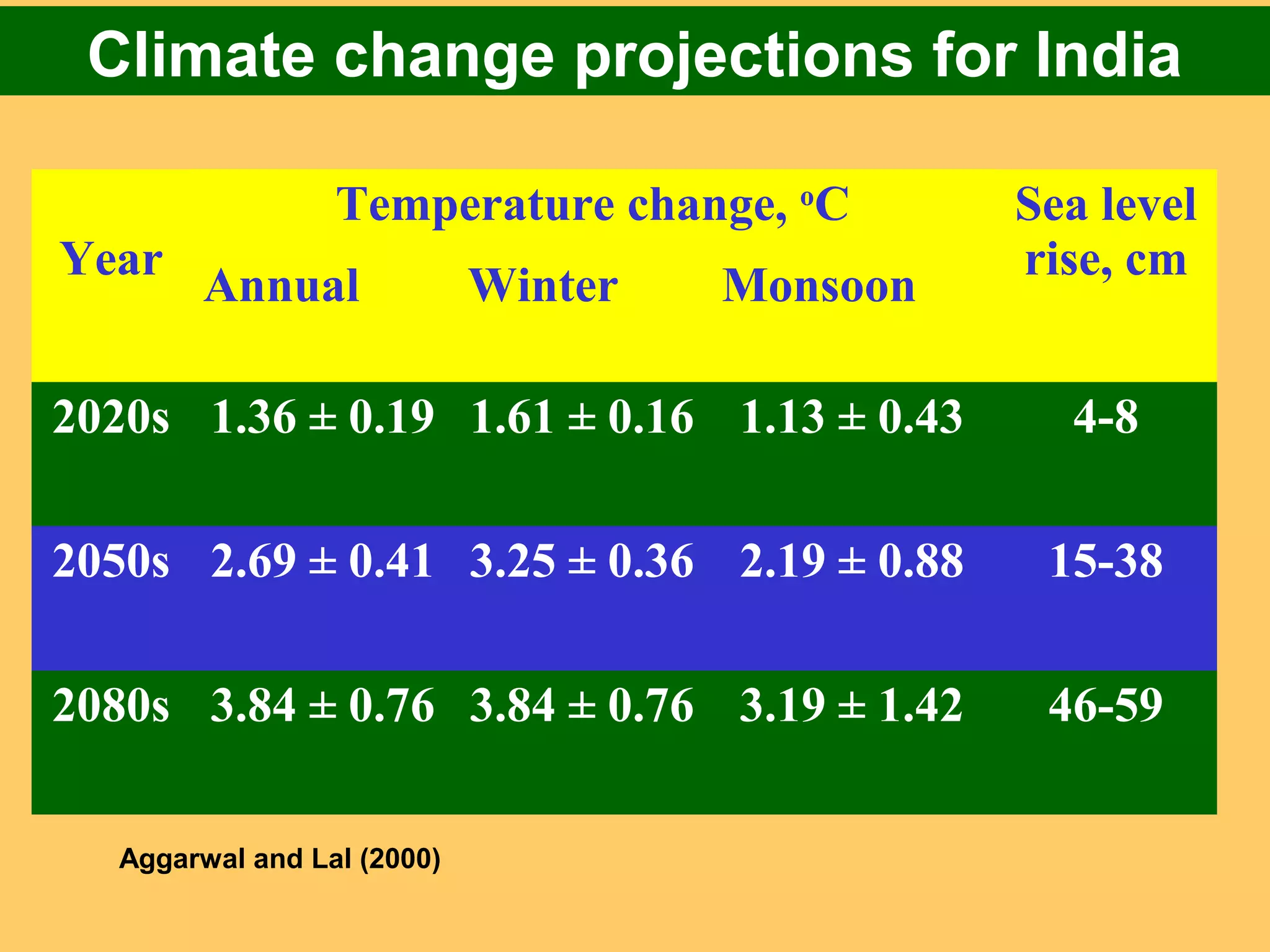 Climate change projections for India
Year
Temperature change, o
C Sea level
rise, cm
Annual Winter Monsoon
2020s 1.36 ± 0.19 1.61 ± 0.16 1.13 ± 0.43 4-8
2050s 2.69 ± 0.41 3.25 ± 0.36 2.19 ± 0.88 15-38
2080s 3.84 ± 0.76 3.84 ± 0.76 3.19 ± 1.42 46-59
Aggarwal and Lal (2000)
 