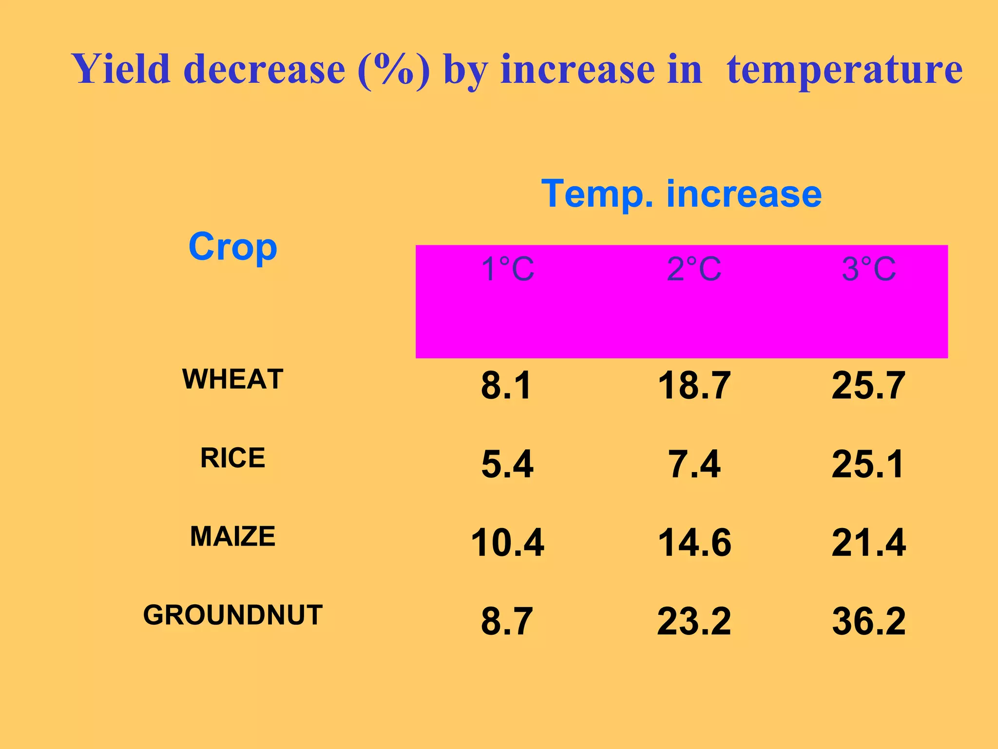 Crop
Temp. increase
1°C 2°C 3°C
WHEAT 8.1 18.7 25.7
RICE 5.4 7.4 25.1
MAIZE 10.4 14.6 21.4
GROUNDNUT 8.7 23.2 36.2
Yield decrease (%) by increase in temperature
 