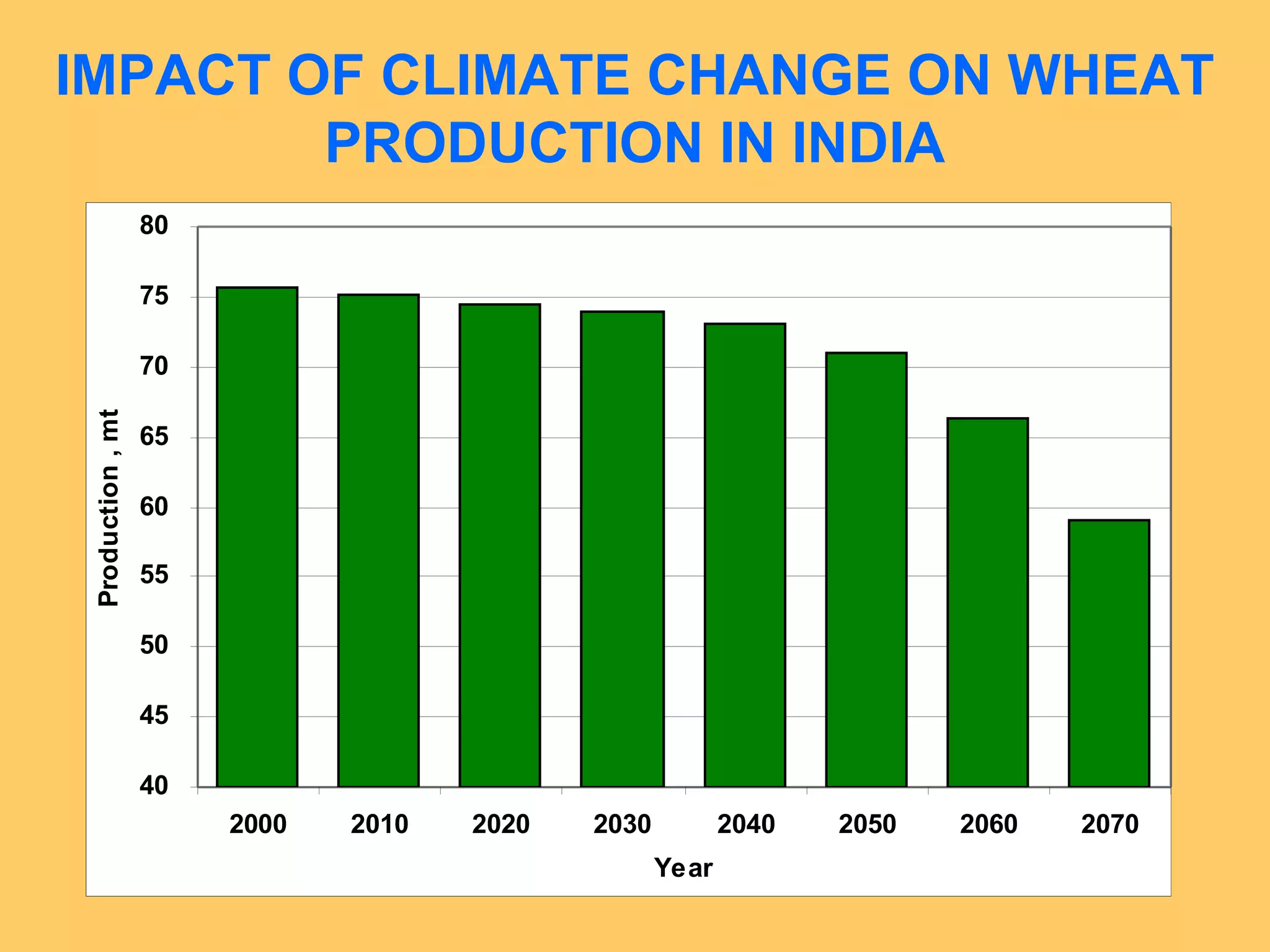 IMPACT OF CLIMATE CHANGE ON WHEAT
PRODUCTION IN INDIA
40
45
50
55
60
65
70
75
80
2000 2010 2020 2030 2040 2050 2060 2070
Year
Production,mt
 