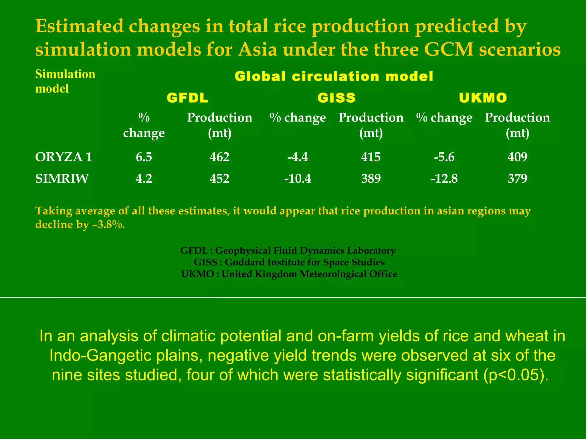 Estimated changes in total rice production predicted by
simulation models for Asia under the three GCM scenarios
Simulation
model
Global circulation model
GFDL GISS UKMO
%
change
Production
(mt)
% change Production
(mt)
% change Production
(mt)
ORYZA 1 6.5 462 -4.4 415 -5.6 409
SIMRIW 4.2 452 -10.4 389 -12.8 379
Taking average of all these estimates, it would appear that rice production in asian regions may
decline by –3.8%.
GFDL : Geophysical Fluid Dynamics Laboratory
GISS : Goddard Institute for Space Studies
UKMO : United Kingdom Meteorological Office
In an analysis of climatic potential and on-farm yields of rice and wheat in
Indo-Gangetic plains, negative yield trends were observed at six of the
nine sites studied, four of which were statistically significant (p<0.05).
 