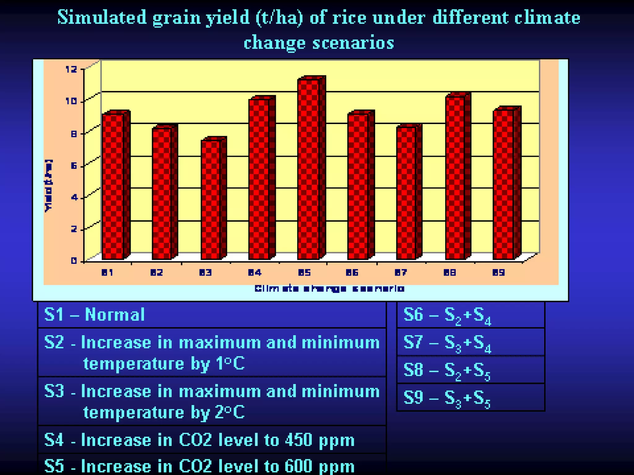 Simulated grain yield (t/ha) of rice under different climate change
scenarios
Simulated grain yield (t/ha) of rice under different climate change
scenarios
Simulated grain yield (t/ha) of rice under different climate change
scenarios
Simulated grain yield (t/ha) of rice under different climate change
scenarios
Simulated grain yield (t/ha) of rice under different climate change
scenarios
Simulated grain yield (t/ha) of rice under different climate change
scenarios
 