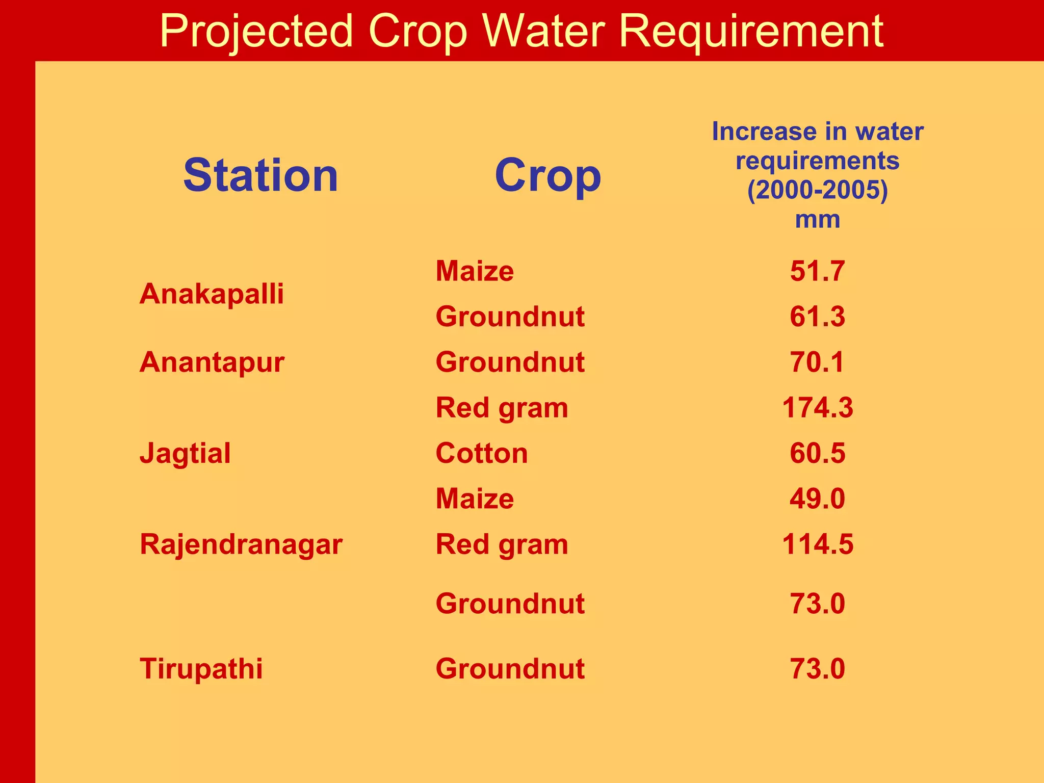 Station Crop
Increase in water
requirements
(2000-2005)
mm
Anakapalli
Maize 51.7
Groundnut 61.3
Anantapur Groundnut 70.1
Red gram 174.3
Jagtial Cotton 60.5
Maize 49.0
Rajendranagar Red gram 114.5
Groundnut 73.0
Tirupathi Groundnut 73.0
Projected Crop Water Requirement
 