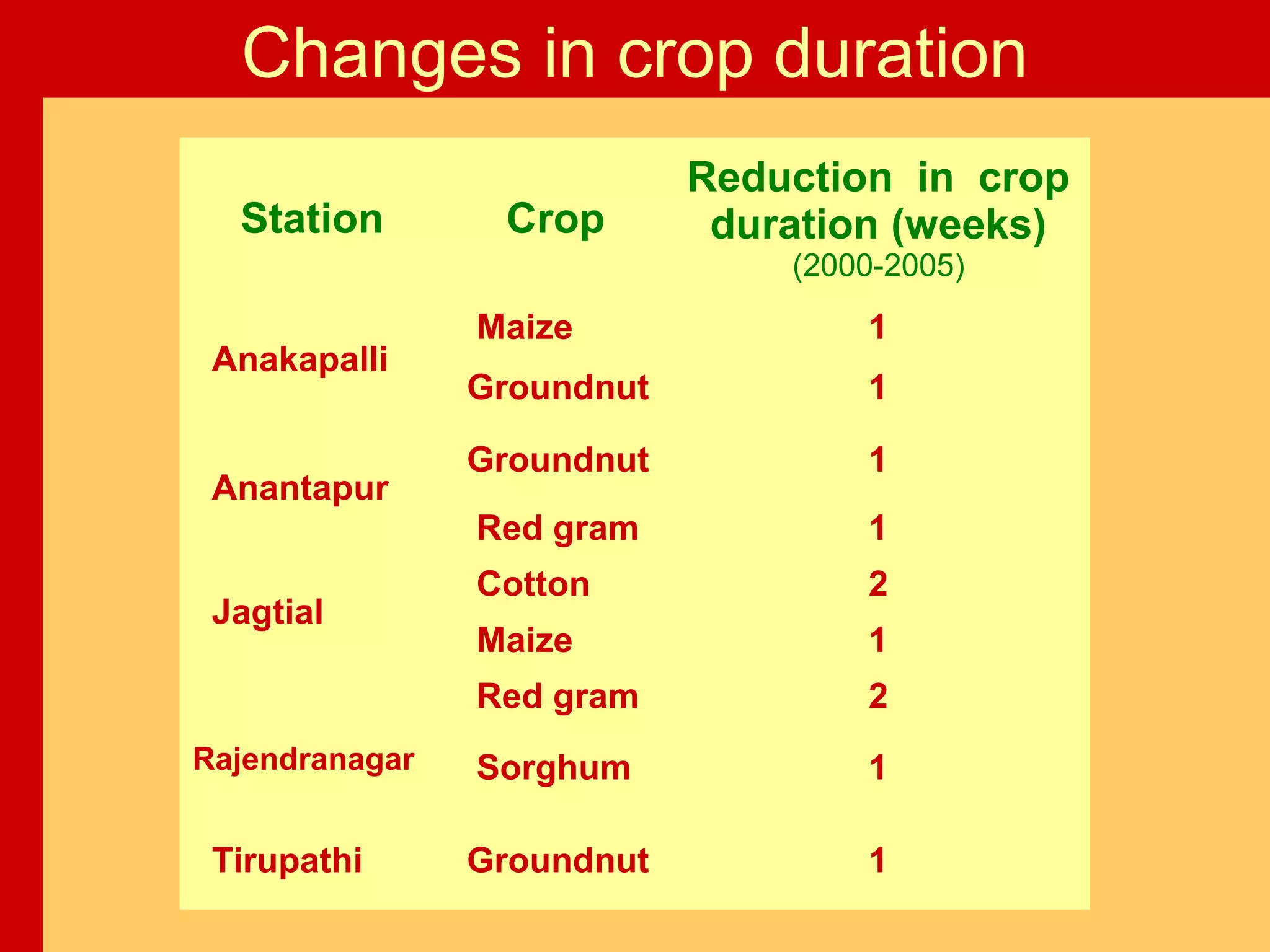 Changes in crop duration
Station Crop
Reduction in crop
duration (weeks)
(2000-2005)
Anakapalli
Maize 1
Groundnut 1
Anantapur
Groundnut 1
Red gram 1
Jagtial
Cotton 2
Maize 1
Rajendranagar
Red gram 2
Sorghum 1
Tirupathi Groundnut 1
 
