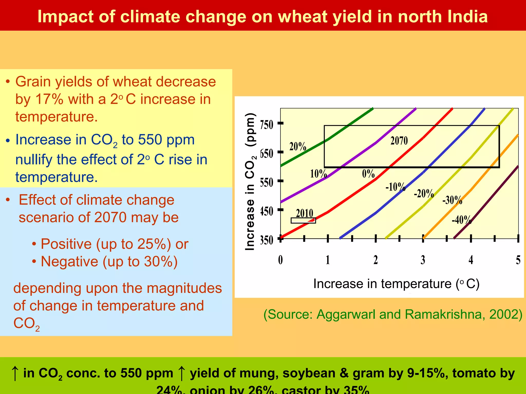 Impact of climate change on wheat yield in north India
• Grain yields of wheat decrease
by 17% with a 2o
C increase in
temperature.
• Increase in CO2 to 550 ppm
nullify the effect of 2o
C rise in
temperature.
• Effect of climate change
scenario of 2070 may be
• Positive (up to 25%) or
• Negative (up to 30%)
depending upon the magnitudes
of change in temperature and
CO2
(Source: Aggarwarl and Ramakrishna, 2002)
350
450
550
650
750
0 1 2 3 4 5
Increase in temperature, C
CO2,ppm
20%
10% 0%
-10%
-20%
-30%
-40%
2070
2010
Increase in temperature (o
C)
IncreaseinCO2(ppm)
↑ in CO2 conc. to 550 ppm ↑ yield of mung, soybean & gram by 9-15%, tomato by
 
