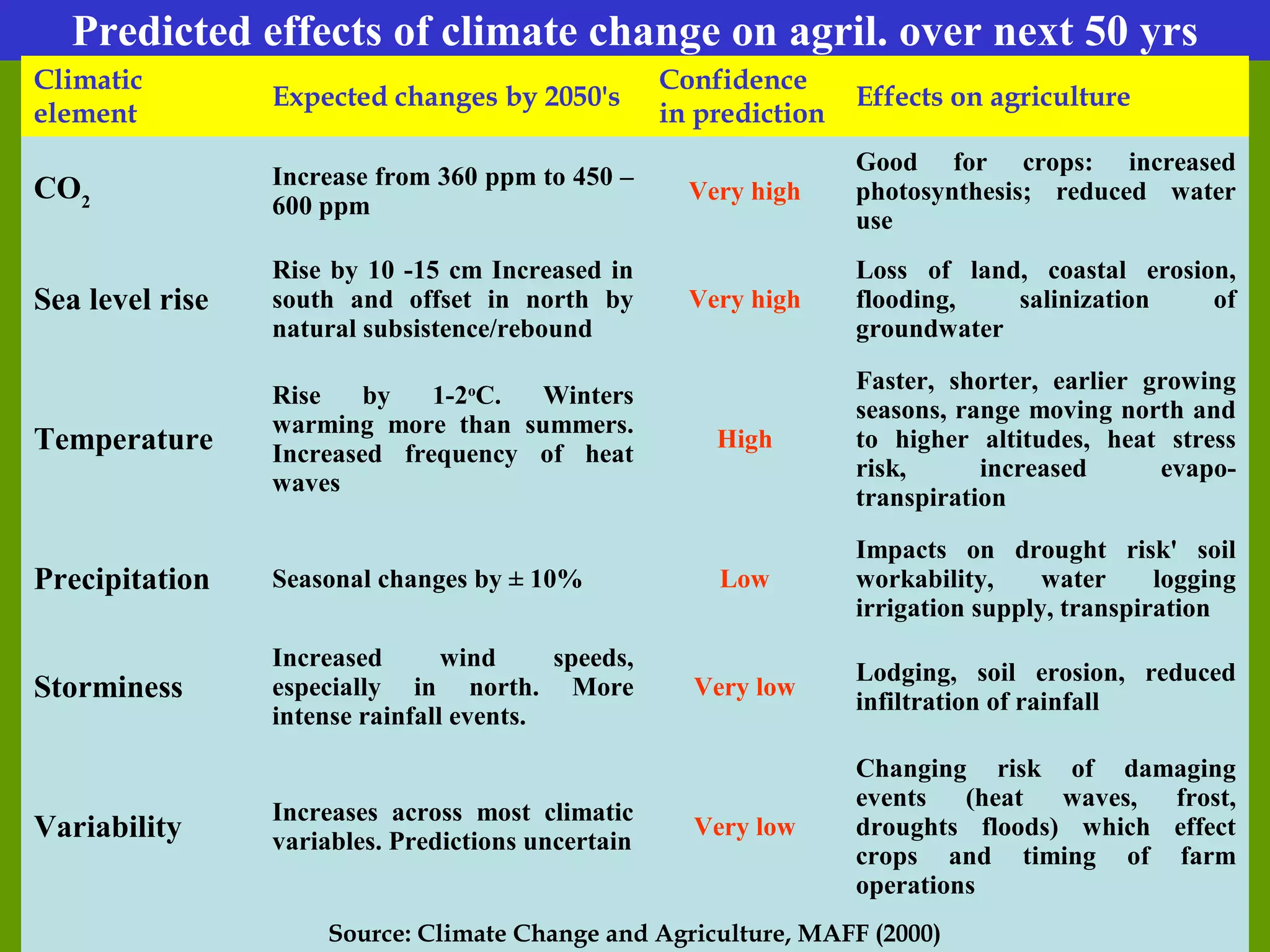 Predicted effects of climate change on agril. over next 50 yrs
Climatic
element
Expected changes by 2050's
Confidence
in prediction
Effects on agriculture
CO2
Increase from 360 ppm to 450 –
600 ppm
Very high
Good for crops: increased
photosynthesis; reduced water
use
Sea level rise
Rise by 10 -15 cm Increased in
south and offset in north by
natural subsistence/rebound
Very high
Loss of land, coastal erosion,
flooding, salinization of
groundwater
Temperature
Rise by 1-2o
C. Winters
warming more than summers.
Increased frequency of heat
waves
High
Faster, shorter, earlier growing
seasons, range moving north and
to higher altitudes, heat stress
risk, increased evapo-
transpiration
Precipitation Seasonal changes by ± 10% Low
Impacts on drought risk' soil
workability, water logging
irrigation supply, transpiration
Storminess
Increased wind speeds,
especially in north. More
intense rainfall events.
Very low
Lodging, soil erosion, reduced
infiltration of rainfall
Variability
Increases across most climatic
variables. Predictions uncertain
Very low
Changing risk of damaging
events (heat waves, frost,
droughts floods) which effect
crops and timing of farm
operations
Source: Climate Change and Agriculture, MAFF (2000)
 