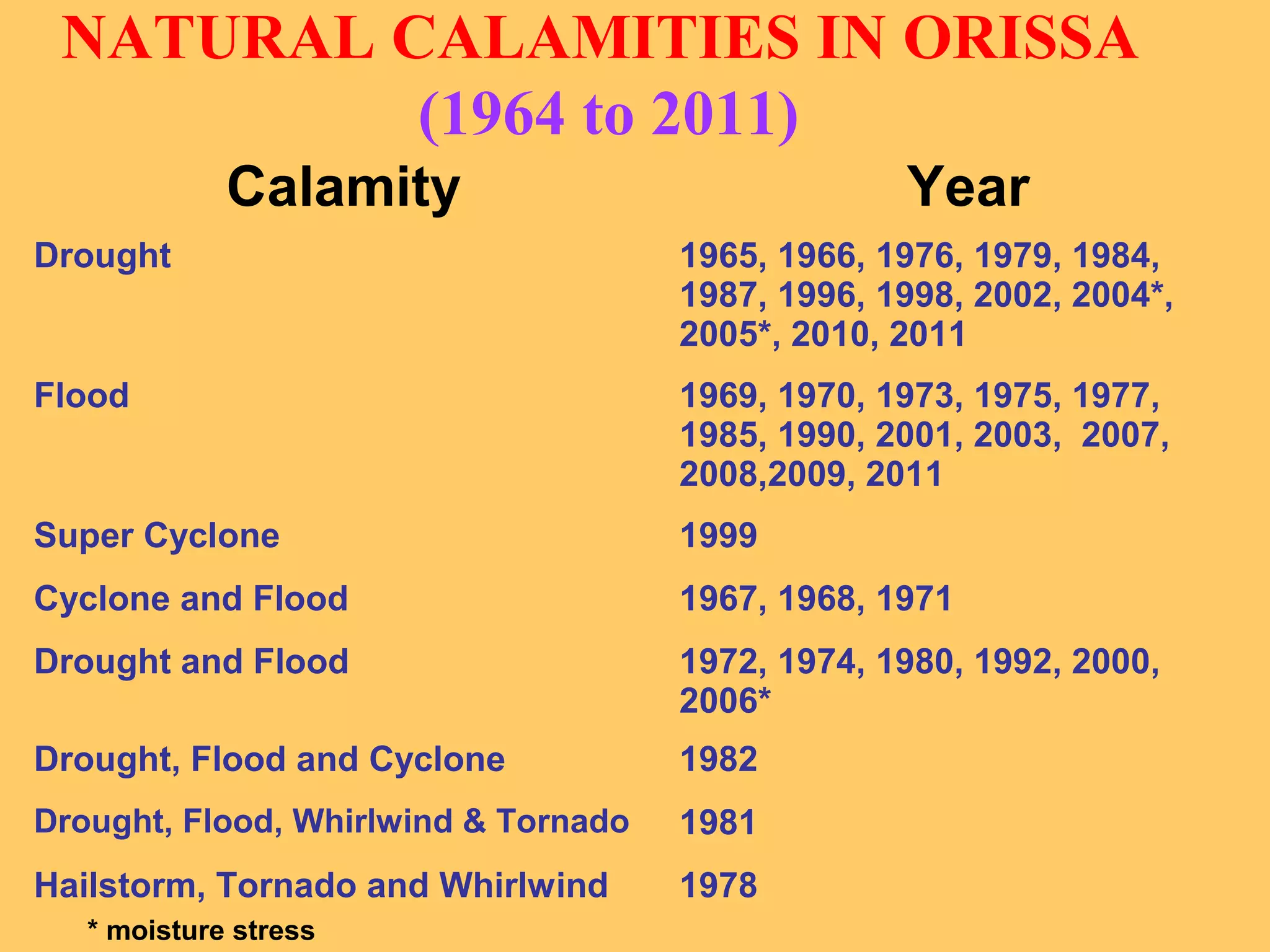 NATURAL CALAMITIES IN ORISSA
(1964 to 2011)
Calamity Year
Drought 1965, 1966, 1976, 1979, 1984,
1987, 1996, 1998, 2002, 2004*,
2005*, 2010, 2011
Flood 1969, 1970, 1973, 1975, 1977,
1985, 1990, 2001, 2003, 2007,
2008,2009, 2011
Super Cyclone 1999
Cyclone and Flood 1967, 1968, 1971
Drought and Flood 1972, 1974, 1980, 1992, 2000,
2006*
Drought, Flood and Cyclone 1982
Drought, Flood, Whirlwind & Tornado 1981
Hailstorm, Tornado and Whirlwind 1978
* moisture stress
 