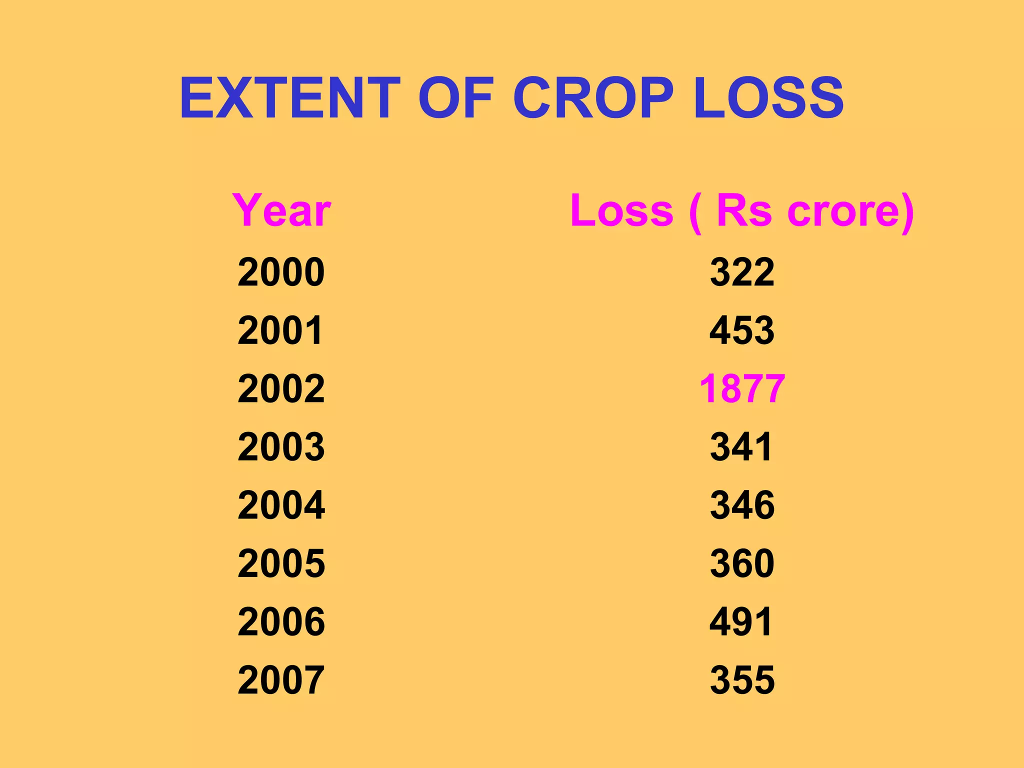 EXTENT OF CROP LOSS
Year Loss ( Rs crore)
2000 322
2001 453
2002 1877
2003 341
2004 346
2005 360
2006 491
2007 355
 