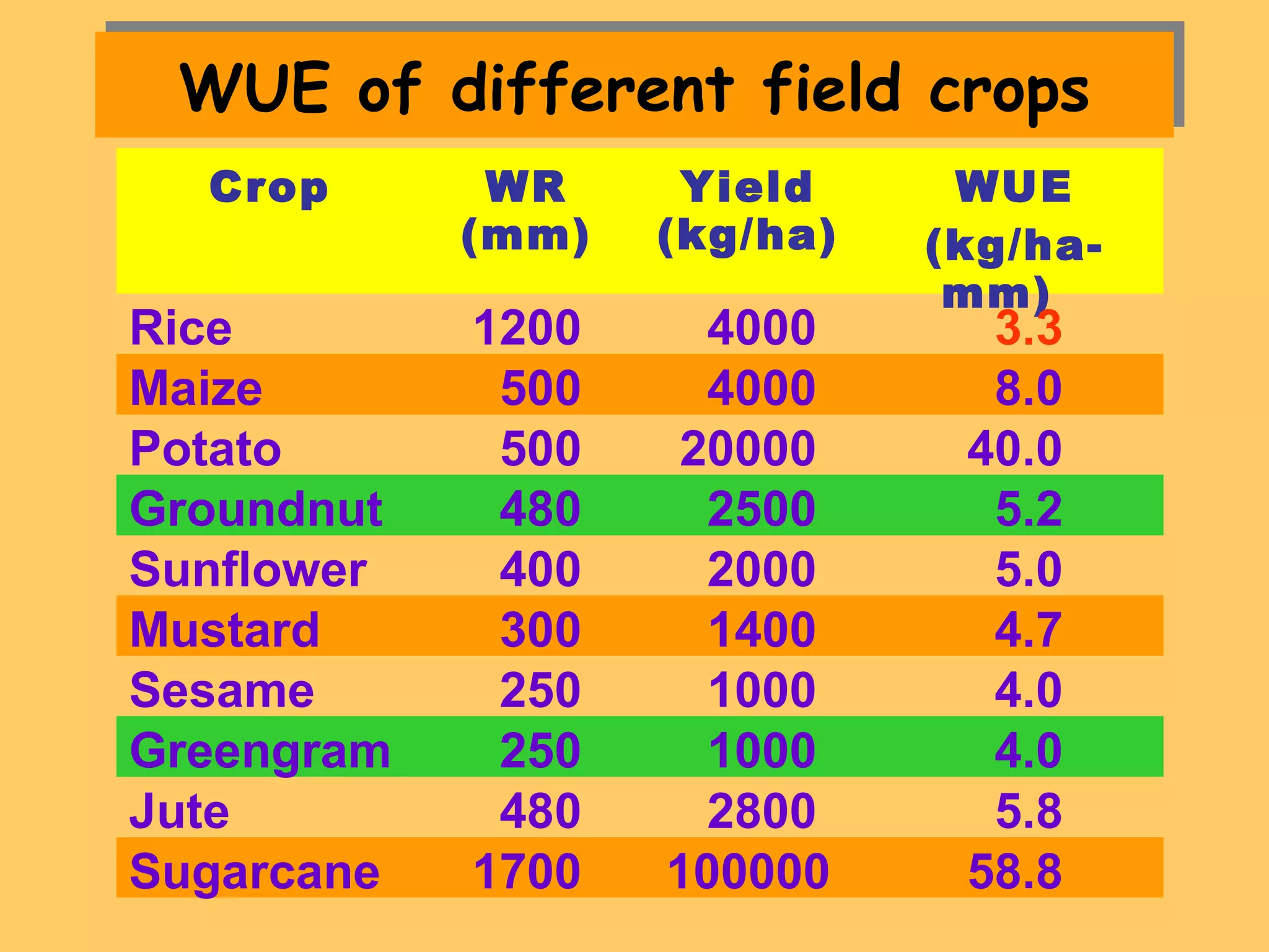 WUE of different field cropsWUE of different field crops
Crop WR
(mm)
Yield
(kg/ha)
WUE
(kg/ha-
mm)
Rice 1200 4000 3.3
Maize 500 4000 8.0
Potato 500 20000 40.0
Groundnut 480 2500 5.2
Sunflower 400 2000 5.0
Mustard 300 1400 4.7
Sesame 250 1000 4.0
Greengram 250 1000 4.0
Jute 480 2800 5.8
Sugarcane 1700 100000 58.8
 