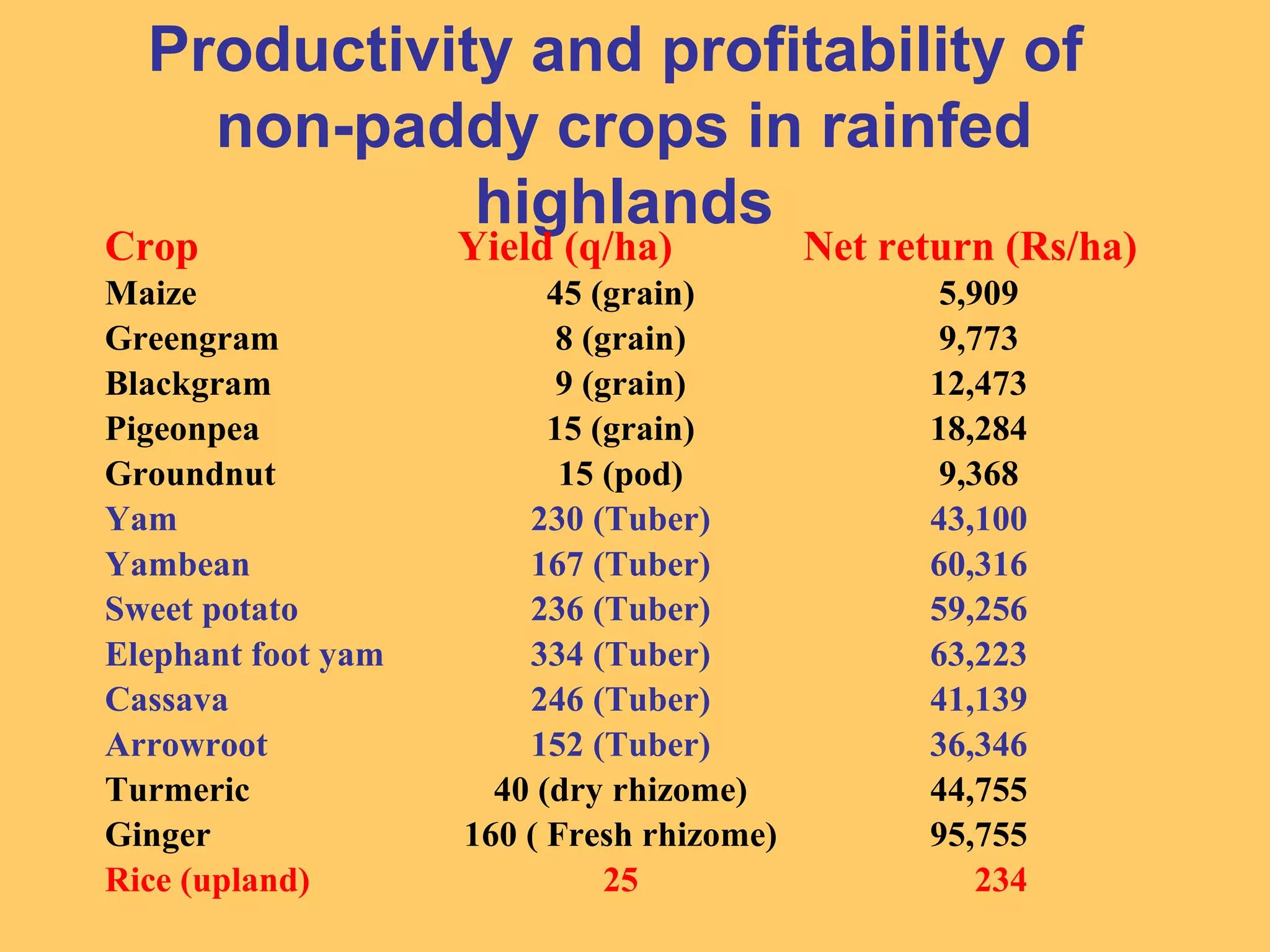 Productivity and profitability of
non-paddy crops in rainfed
highlands
Crop Yield (q/ha) Net return (Rs/ha)
Maize 45 (grain) 5,909
Greengram 8 (grain) 9,773
Blackgram 9 (grain) 12,473
Pigeonpea 15 (grain) 18,284
Groundnut 15 (pod) 9,368
Yam 230 (Tuber) 43,100
Yambean 167 (Tuber) 60,316
Sweet potato 236 (Tuber) 59,256
Elephant foot yam 334 (Tuber) 63,223
Cassava 246 (Tuber) 41,139
Arrowroot 152 (Tuber) 36,346
Turmeric 40 (dry rhizome) 44,755
Ginger 160 ( Fresh rhizome) 95,755
Rice (upland) 25 234
 