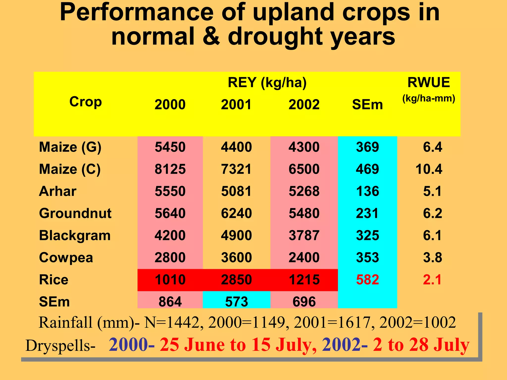 Performance of upland crops in
normal & drought years
Performance of upland crops in
normal & drought years
Crop
REY (kg/ha) RWUE
(kg/ha-mm)
2000 2001 2002 SEm
Maize (G) 5450 4400 4300 369 6.4
Maize (C) 8125 7321 6500 469 10.4
Arhar 5550 5081 5268 136 5.1
Groundnut 5640 6240 5480 231 6.2
Blackgram 4200 4900 3787 325 6.1
Cowpea 2800 3600 2400 353 3.8
Rice 1010 2850 1215 582 2.1
SEm 864 573 696
Rainfall (mm)- N=1442, 2000=1149, 2001=1617, 2002=1002
Dryspells- 2000- 25 June to 15 July, 2002- 2 to 28 July
Rainfall (mm)- N=1442, 2000=1149, 2001=1617, 2002=1002
Dryspells- 2000- 25 June to 15 July, 2002- 2 to 28 July
 