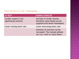 AT REST                    DURING EXERCISE
Cardiac output is not      Increase in stroke volume,
significantly altered      therefore more blood can be
                           supplied with fewer heartbeats.
Lower resting heart rate   Lower exercising heart rate
                           Intensity of exercise can be
                           increased. The trained athlete
                           can run, swim or cycle faster.
 