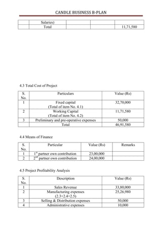 CANDLE BUSINESS B-PLAN

              Salaries)
               Total                                         11,71,580




4.3 Total Cost of Project

S.                          Particulars                  Value (Rs)
No.
 1                     Fixed capital                     32,70,000
                  (Total of item No. 4.1)
  2                  Working Capital                     11,71,580
                  (Total of item No. 4.2)
  3       Preliminary and pre-operative expenses          50,000
                           Total                         46,91,580


4.4 Means of Finance

S.                 Particular               Value (Rs)       Remarks
No.
 1       1st partner own contribution       23,00,000
 2       2nd partner own contribution       24,00,000


4.5 Project Profitability Analysis

S.                        Description                    Value (Rs)
No.
 1                    Sales Revenue                      33,80,000
 2                Manufacturing expenses                 25,26,980
                       (2.3+2.4+2.5)
  3           Selling & Distribution expenses             50,000
  4               Administrative expenses                 10,000
 
