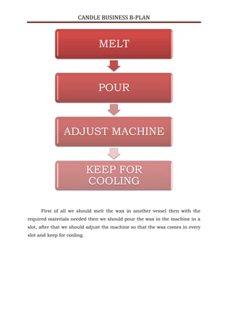CANDLE BUSINESS B-PLAN



                               MELT



                               POUR



                ADJUST MACHINE


                             KEEP FOR
                             COOLING

      First of all we should melt the wax in another vessel then with the
required materials needed then we should pour the wax in the machine in a
slot, after that we should adjust the machine so that the wax comes in every
slot and keep for cooling.
 