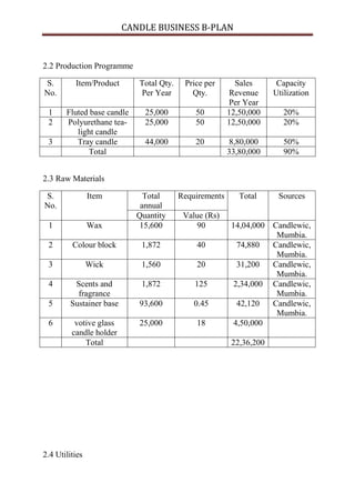 CANDLE BUSINESS B-PLAN


2.2 Production Programme

S.        Item/Product       Total Qty.    Price per       Sales       Capacity
No.                          Per Year        Qty.        Revenue      Utilization
                                                         Per Year
 1     Fluted base candle     25,000          50         12,50,000       20%
 2     Polyurethane tea-      25,000          50         12,50,000       20%
          light candle
 3        Tray candle         44,000          20         8,80,000        50%
             Total                                       33,80,000       90%


2.3 Raw Materials

S.              Item          Total       Requirements      Total      Sources
No.                          annual
                            Quantity       Value (Rs)
 1              Wax          15,600           90          14,04,000 Candlewic,
                                                                     Mumbia.
 2       Colour block        1,872            40            74,880  Candlewic,
                                                                     Mumbia.
 3              Wick         1,560            20            31,200  Candlewic,
                                                                     Mumbia.
 4        Scents and         1,872            125          2,34,000 Candlewic,
           fragrance                                                 Mumbia.
 5       Sustainer base      93,600           0.45          42,120  Candlewic,
                                                                     Mumbia.
 6        votive glass       25,000           18           4,50,000
         candle holder
             Total                                        22,36,200




2.4 Utilities
 