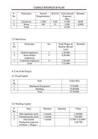 CANDLE BUSINESS B-PLAN

S.        Particulars         Annual     Rs/Unit Total Annual     Remarks
No.                         Requirements          Expenses
                                                     (Rs)
 1        Electricity          1,200      4.40      5,280           KEB
 2          Water               100        35       3,500           KWB
            Total                                   8,780




2.5 Man Power

S.            Particulars             No.      Total Wages &       Remarks
No.                                            Salaries (Rs per
                                                    year)
  1      Skilled employees              1         1,20,000
  2        Semi-skilled                 5         4,20,000
             employees
  3     Unskilled employees             4         1,92,000
                Total                             7,32,000


4. Cost of the Project

4.1 Fixed Capital

S.                          Item                          Value (Rs)
No.
 1                  Machinery/Equipment                     9,70,000
 2                       Building                          25,00,000
                           Total                           32,70,000




4.2 Working Capital

S.              Item               Duration    Quantity           Value
No.
 1      Raw materials stock        1 month                       1,50,000
 2      Finished goods stock       1 month                       2,80,800
 3           One month             1 month                   8,780+7,32,000=
        Production expenses                                      7,40,780
        (Utilities + Wages +
 