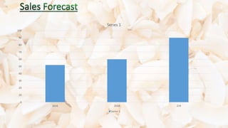 0
10
20
30
40
50
60
70
80
90
100
2016 2018 219
Series 1
Series 1
 