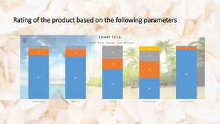 Rating of the product based on the following parameters
82 80
56
40
93
12 13
20
31
56 7
24
20
2
8
UNIQUE NE S S QUA LIT Y UT ILIT Y VA LUE - I N- US E VIS UA L A P P E A L
CHART TITLE
Excellent Good Average Poor Very poor
 