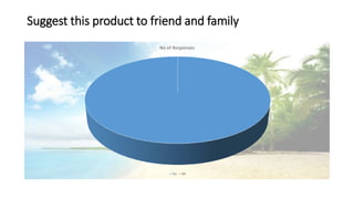 Suggest this product to friend and family
No of Responses
Yes NO
 