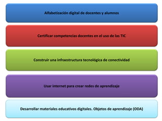 Alfabetización digital de docentes y alumnos




          Certificar competencias docentes en el uso de las TIC




       Construir una infraestructura tecnológica de conectividad




             Usar internet para crear redes de aprendizaje




Desarrollar materiales educativos digitales. Objetos de aprendizaje (ODA)
 